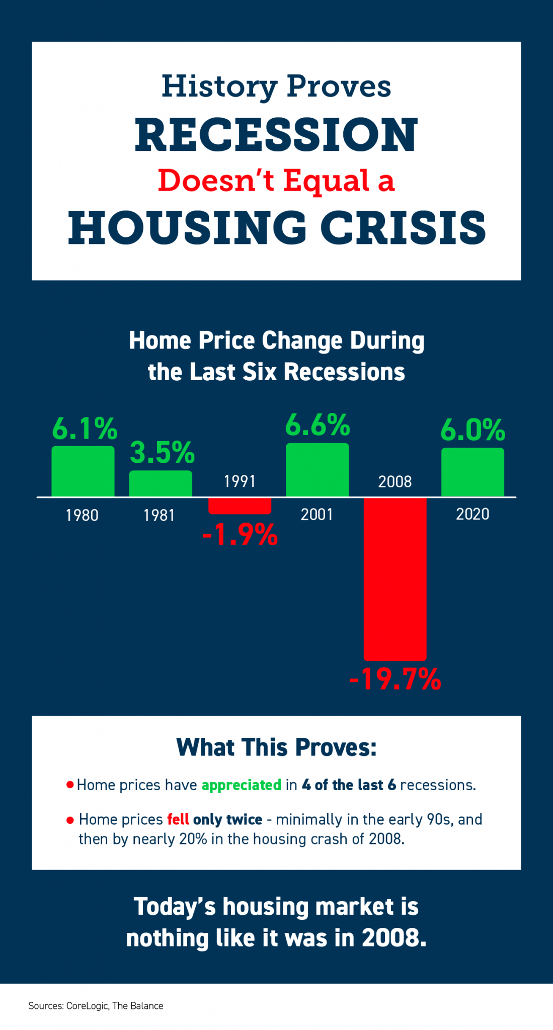  History Proves Recession Doesn’t Equal a Housing Crisis [INFOGRAPHIC]